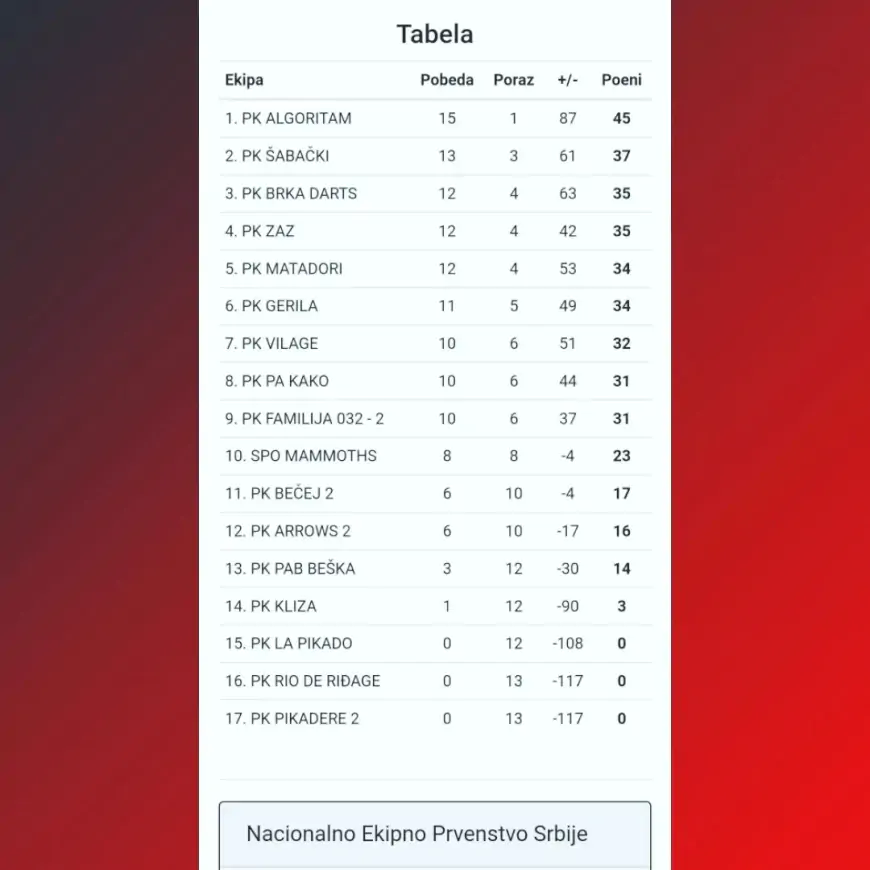 Druga pozicija za Šabački pikado klub