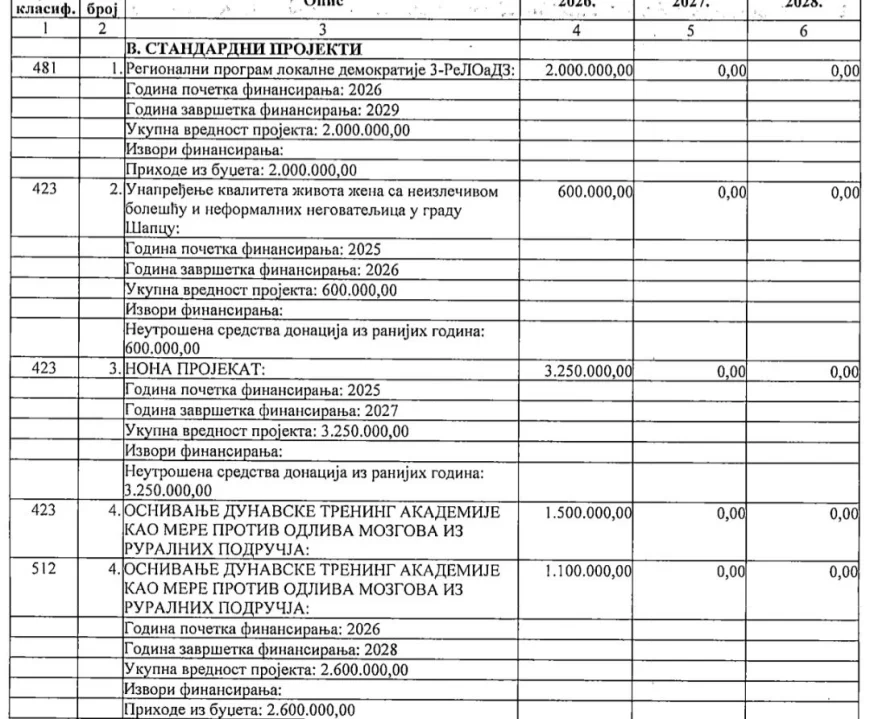 Borba protiv odliva mozgova ili besmisleni trošak? Šabac izdvaja 2,6 miliona za ‘Dunavsku trening akademiju