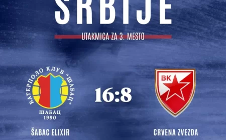 Vaterpolisti Šapca ubedljivi protiv Crvene zvezde, korak do bronze
