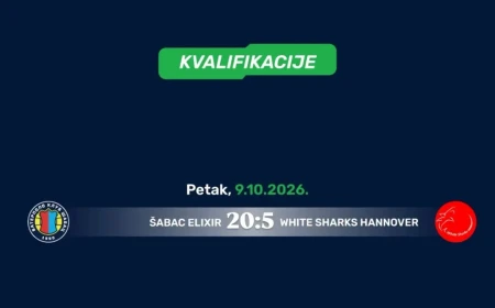 Šabac ubedljiv na startu Euro kupa: Hanover savladan sa 20:5